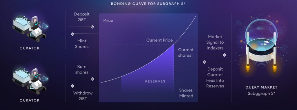 Curator-Bonding-Curve