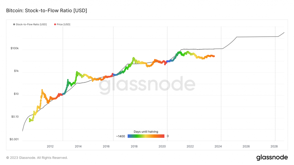 glassnode-studio_bitcoin-stock-to-flow-ratio-usd