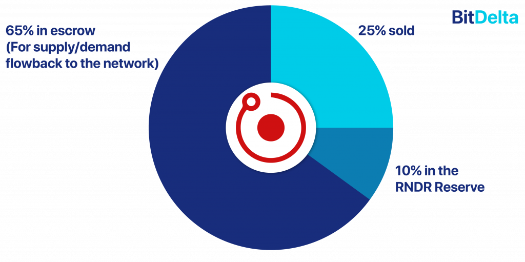 The current token allocation of RNDR